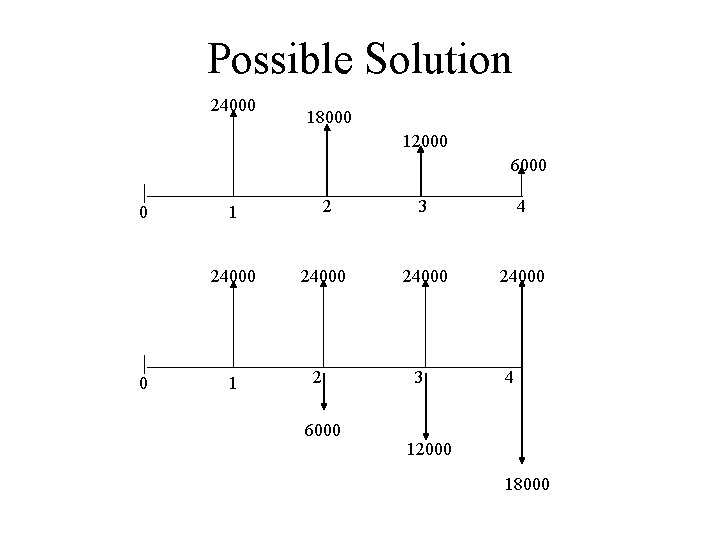 Possible Solution 24000 18000 12000 6000 0 0 1 2 3 4 24000 1