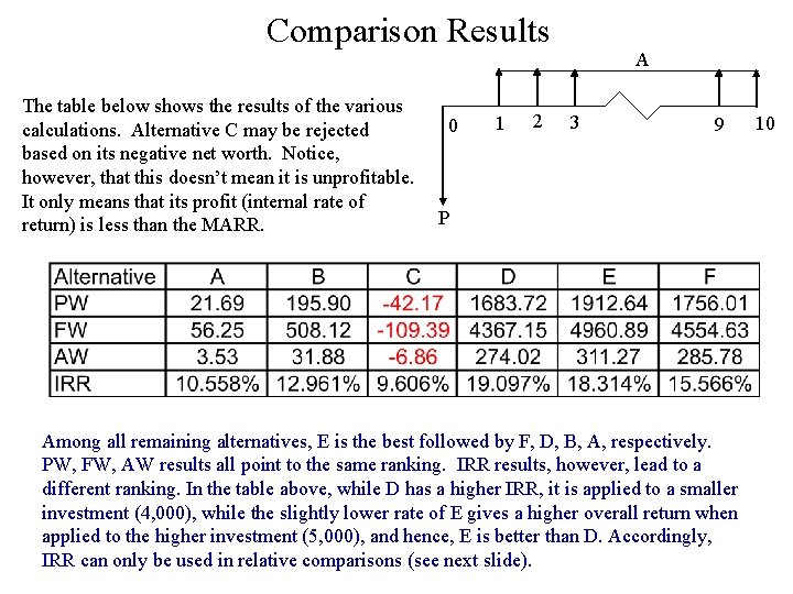 Comparison Results The table below shows the results of the various calculations. Alternative C