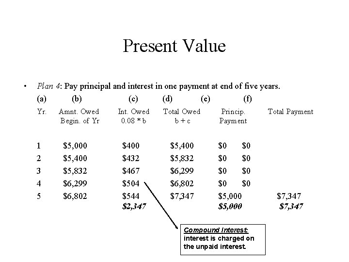 Present Value • Plan 4: Pay principal and interest in one payment at end