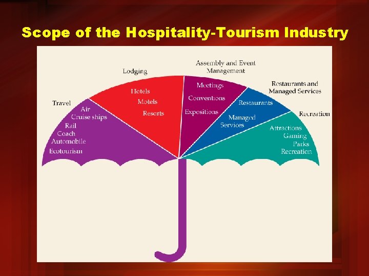 Scope of the Hospitality-Tourism Industry 