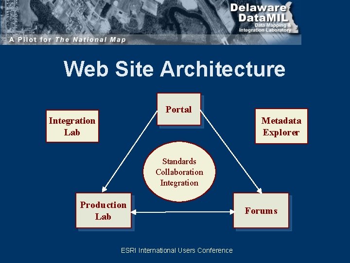 Web Site Architecture Portal Integration Lab Metadata Explorer Standards Collaboration Integration Production Lab ESRI