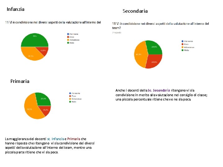 Infanzia Secondaria Primaria Anche i docenti della Sc. Secondaria ritengono vi sia condivisione in