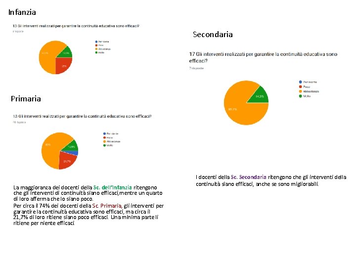Infanzia Secondaria Primaria La maggioranza dei docenti della Sc. dell’Infanzia ritengono che gli interventi