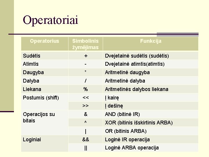 Operatoriai Operatorius Simbolinis žymėjimas Funkcija Sudėtis + Dvejetainė sudėtis (sudėtis) Atimtis - Dvejetainė atimtis(atimtis)