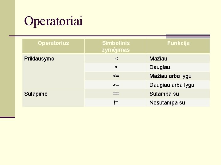 Operatoriai Operatorius Priklausymo Sutapimo Simbolinis žymėjimas Funkcija < Mažiau > Daugiau <= Mažiau arba