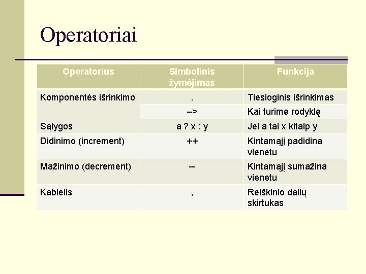 Operatoriai Operatorius Simbolinis žymėjimas Komponentės išrinkimo . Funkcija Tiesioginis išrinkimas –> Kai turime rodyklę