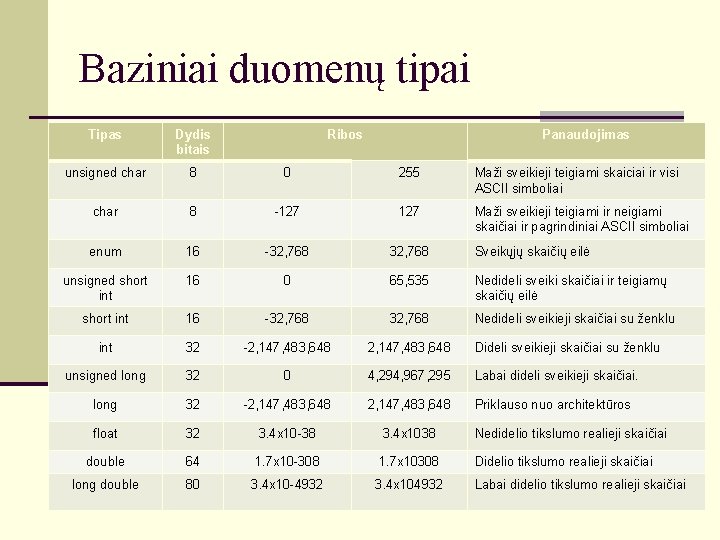 Baziniai duomenų tipai Tipas Dydis bitais Ribos Panaudojimas unsigned char 8 0 255 Maži