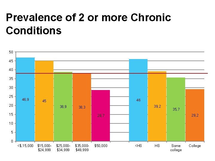 Prevalence of 2 or more Chronic Conditions 50 45 40 35 30 25 46,