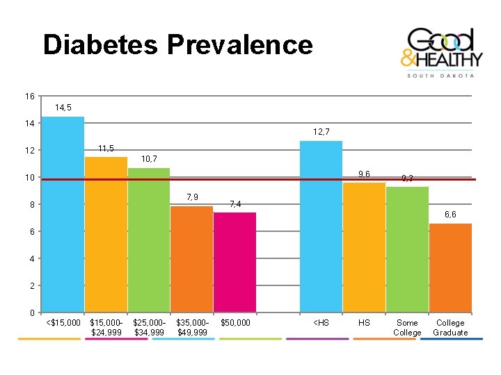 Diabetes Prevalence 16 14, 5 14 12, 7 11, 5 12 10, 7 9,