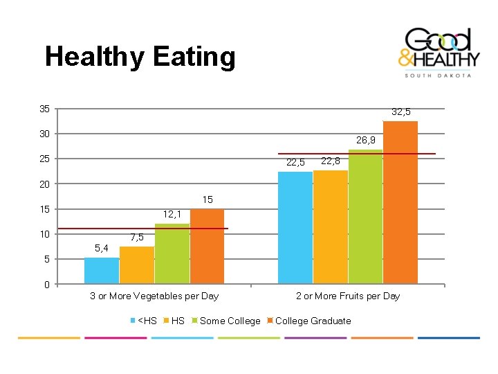 Healthy Eating 35 32, 5 30 26, 9 25 22, 8 20 15 15