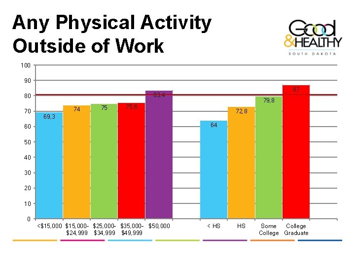 Any Physical Activity Outside of Work 100 90 70 87 83, 4 80 74