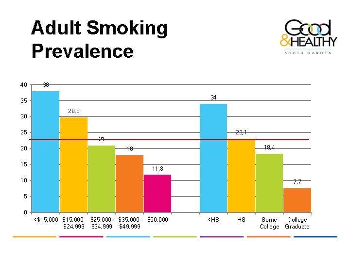 Adult Smoking Prevalence 40 38 34 35 30 29, 8 23, 1 25 21