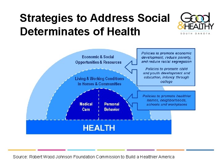Strategies to Address Social Determinates of Health Source: Robert Wood Johnson Foundation Commission to