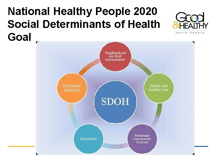 National Healthy People 2020 Social Determinants of Health Goal 