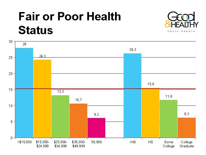 Fair or Poor Health Status 30 28 26, 3 24, 3 25 20 15,