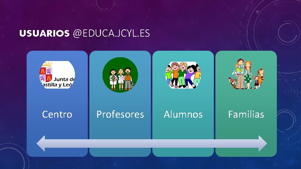 USUARIOS @EDUCA. JCYL. ES Centro Profesores Alumnos Familias 
