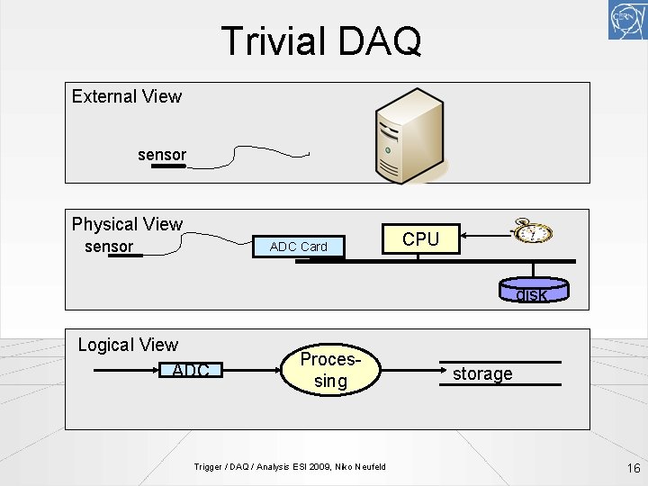 Trivial DAQ External View sensor Physical View sensor ADC Card CPU disk Logical View