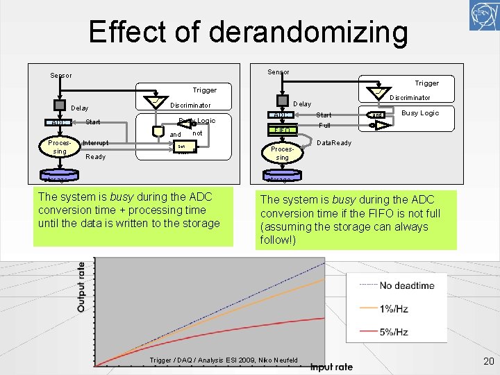 Effect of derandomizing Sensor Trigger Delay ADC Start Busy Logic and Processing Interrupt Ready