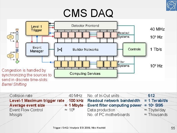 CMS DAQ Congestion is handled by synchronizing the sources to send in discrete time-slots: