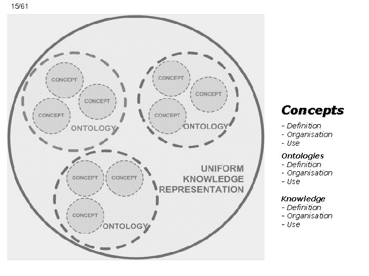 15/61 Concepts - Definition - Organisation - Use Ontologies - Definition - Organisation -