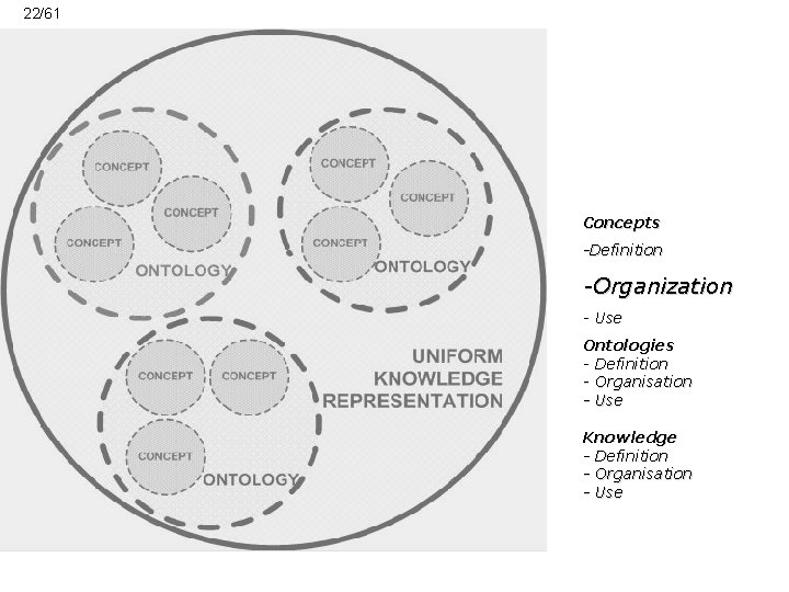 22/61 Concepts -Definition -Organization - Use Ontologies - Definition - Organisation - Use Knowledge