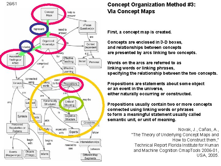 26/61 Concept Organization Method #3: Via Concept Maps First, a concept map is created.