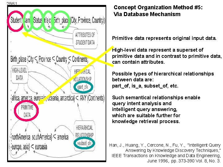 28/61 Concept Organization Method #5: Via Database Mechanism Primitive data represents original input data.