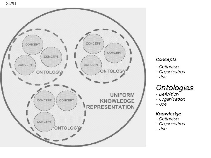 34/61 Concepts - Definition - Organisation - Use Ontologies - Definition - Organisation -