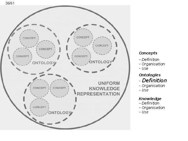 36/61 Concepts - Definition - Organisation - Use Ontologies - Definition - Organisation -