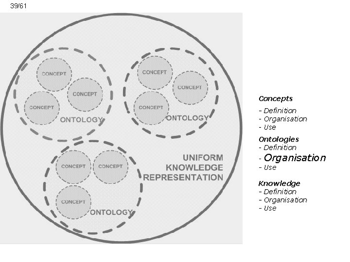 39/61 Concepts - Definition - Organisation - Use Ontologies - Definition - Organisation -