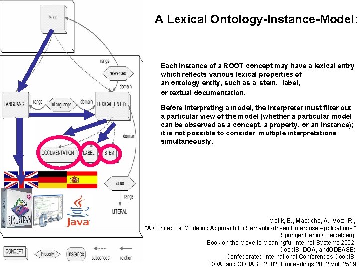 40/61 A Lexical Ontology-Instance-Model: Each instance of a ROOT concept may have a lexical