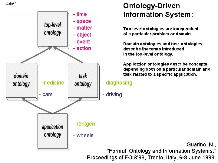 44/61 Ontology-Driven Information System: - time - space - matter - object - event