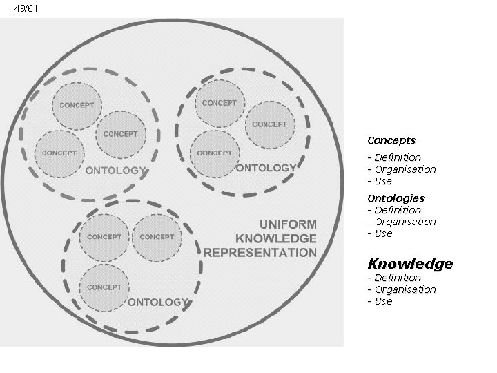 49/61 Concepts - Definition - Organisation - Use Ontologies - Definition - Organisation -