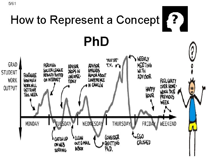 5/61 How to Represent a Concept Ph. D 