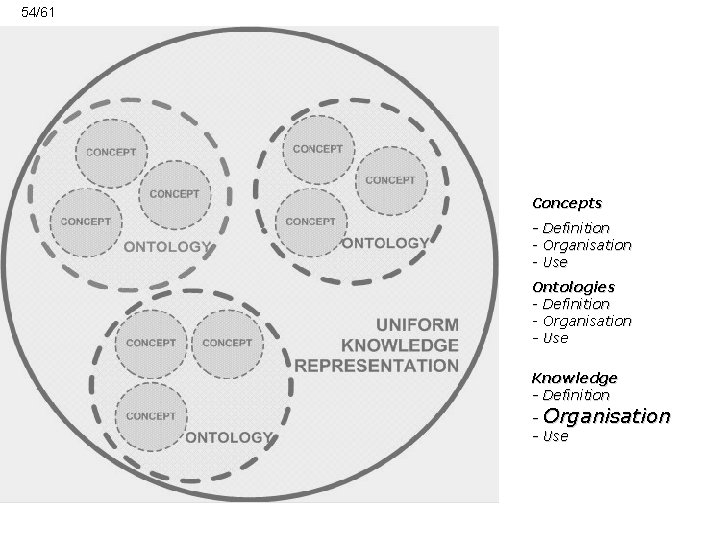 54/61 Concepts - Definition - Organisation - Use Ontologies - Definition - Organisation -