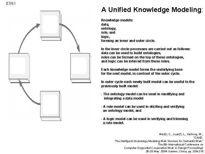 57/61 A Unified Knowledge Modeling: Knowledge models: data, ontology, rule, and logic, forming an