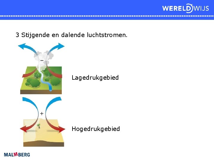 3 Stijgende en dalende luchtstromen. Lagedrukgebied Hogedrukgebied 