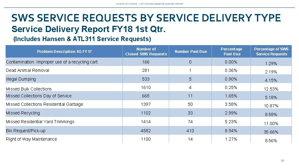 ATLANTA CITY COUNCIL | CITY UTILITIES COMMITTEE QUARTERLY REPORT SWS SERVICE REQUESTS BY SERVICE