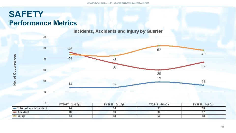 ATLANTA CITY COUNCIL | CITY UTILITIES COMMITTEE QUARTERLY REPORT SAFETY Performance Metrics Incidents, Accidents