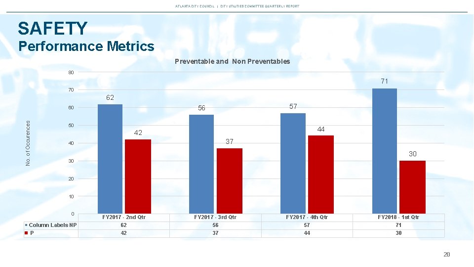 ATLANTA CITY COUNCIL | CITY UTILITIES COMMITTEE QUARTERLY REPORT SAFETY Performance Metrics Preventable and