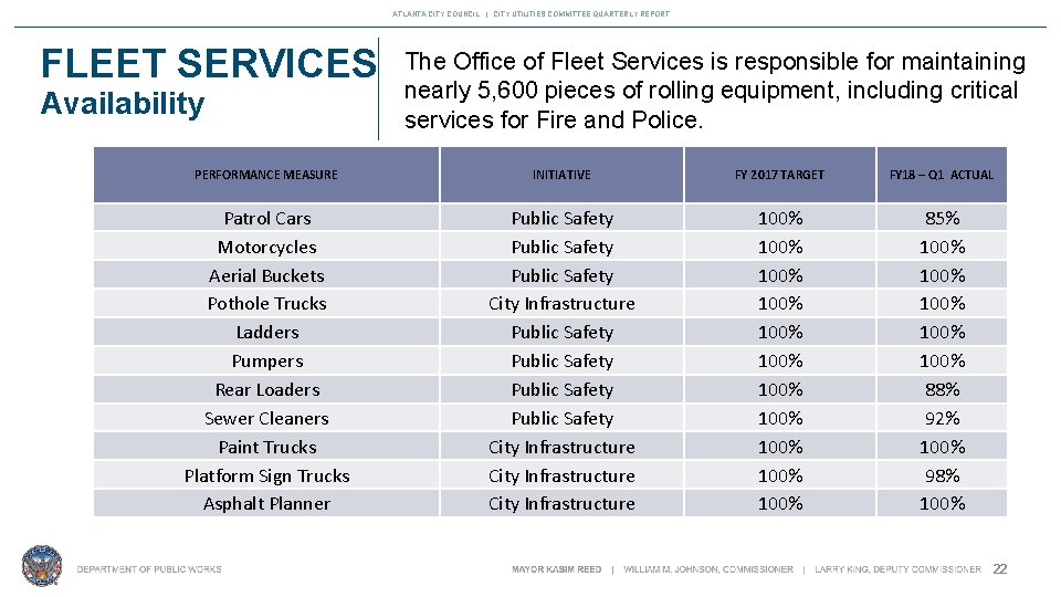 ATLANTA CITY COUNCIL | CITY UTILITIES COMMITTEE QUARTERLY REPORT FLEET SERVICES Availability The Office
