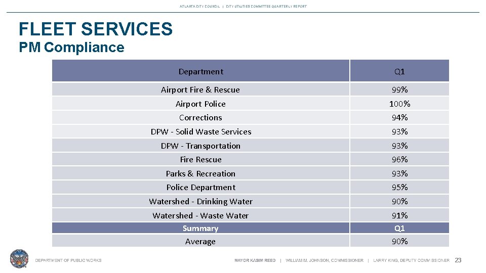 ATLANTA CITY COUNCIL | CITY UTILITIES COMMITTEE QUARTERLY REPORT FLEET SERVICES PM Compliance Department