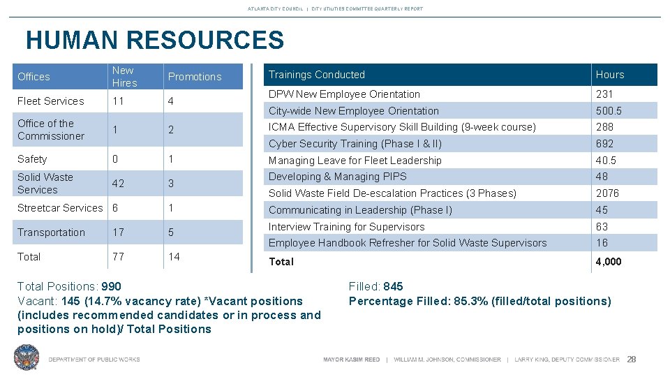 ATLANTA CITY COUNCIL | CITY UTILITIES COMMITTEE QUARTERLY REPORT HUMAN RESOURCES Offices New Hires