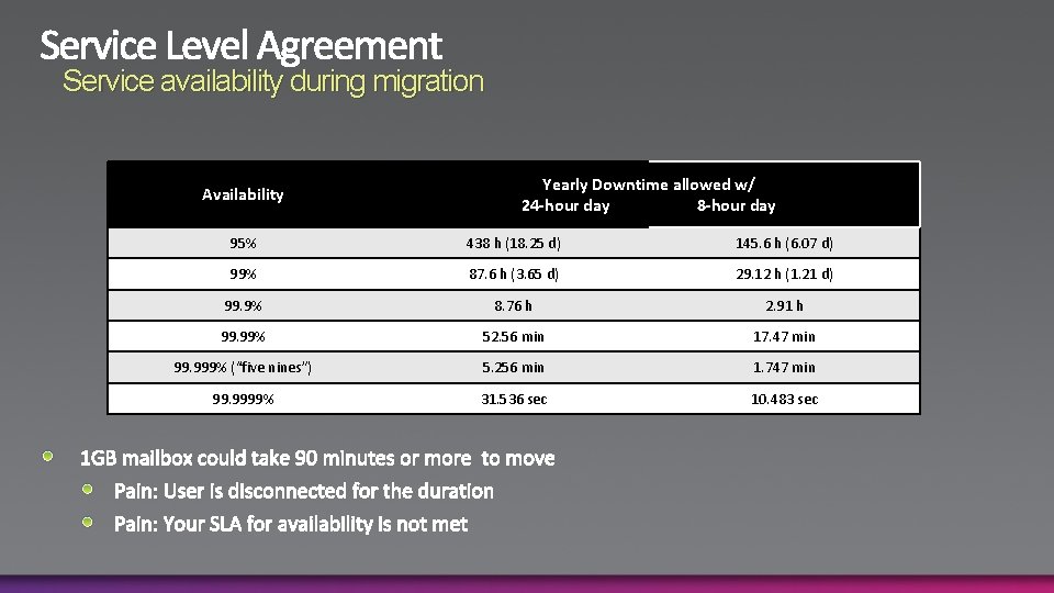 Service availability during migration Availability Yearly Downtime allowed w/ 24 -hour day 8 -hour