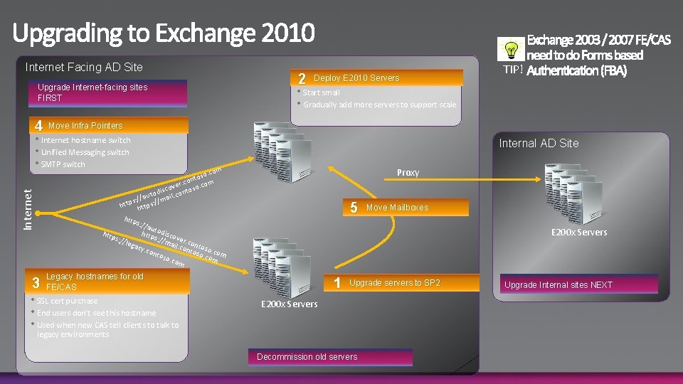 Internet Facing AD Site Upgrade Internet-facing sites FIRST 4 2 Deploy E 2010 Servers