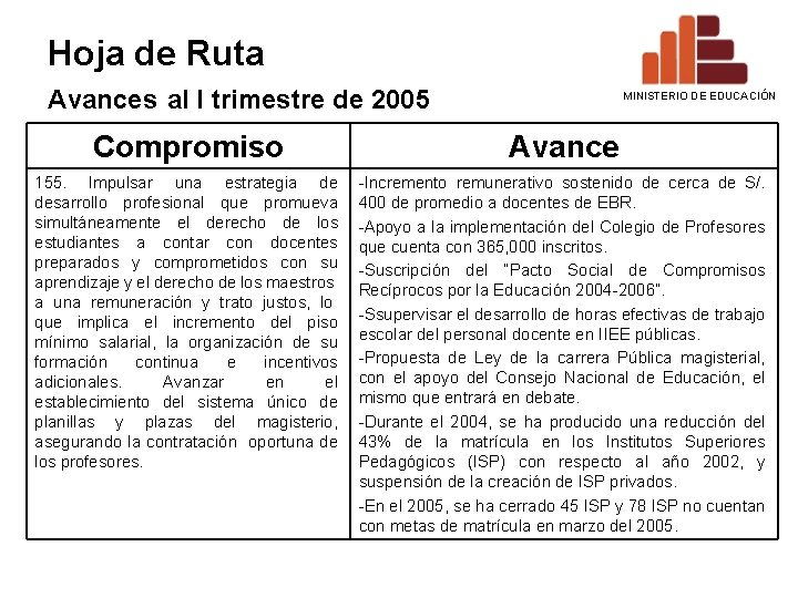 Hoja de Ruta Avances al I trimestre de 2005 MINISTERIO DE EDUCACIÓN Compromiso Avance