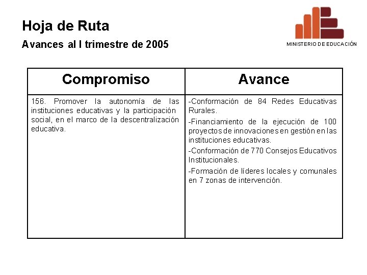 Hoja de Ruta Avances al I trimestre de 2005 MINISTERIO DE EDUCACIÓN Compromiso Avance