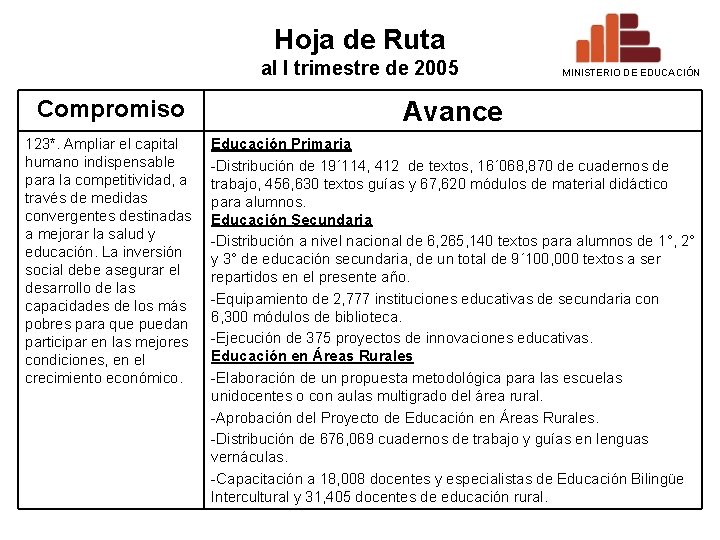 Hoja de Ruta al I trimestre de 2005 MINISTERIO DE EDUCACIÓN Compromiso Avance 123*.