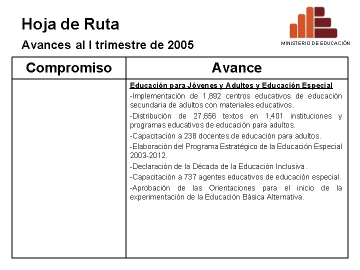 Hoja de Ruta Avances al I trimestre de 2005 Compromiso MINISTERIO DE EDUCACIÓN Avance