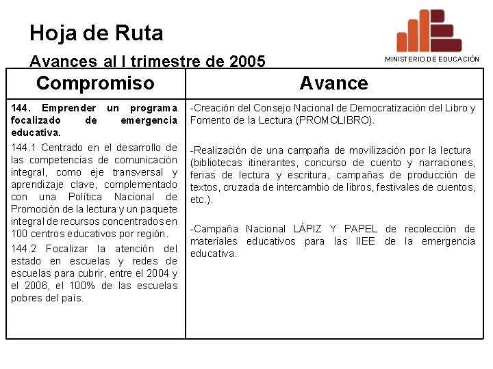 Hoja de Ruta Avances al I trimestre de 2005 MINISTERIO DE EDUCACIÓN Compromiso Avance